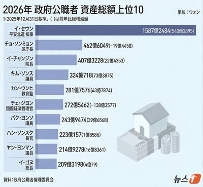 韓国公職者の平均資産は約2億3051万円…李在明大統領は約5億4749万円