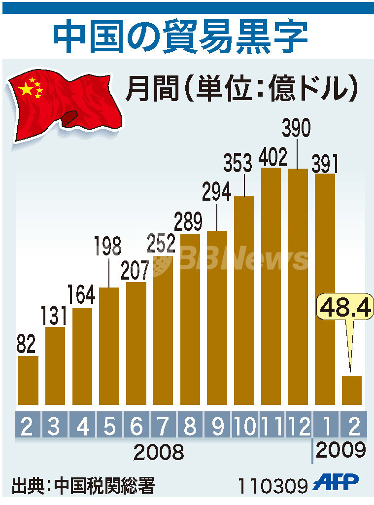 【図解】中国の貿易黒字