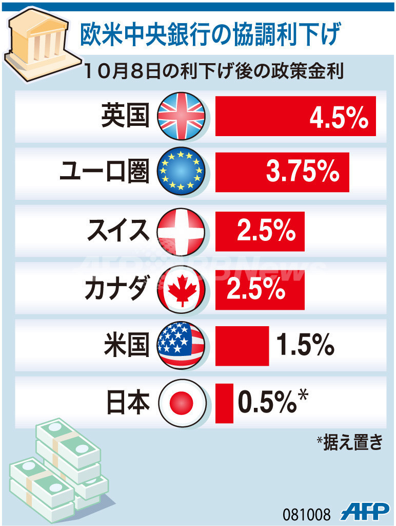 【図解】協調利下げ後の各国金利