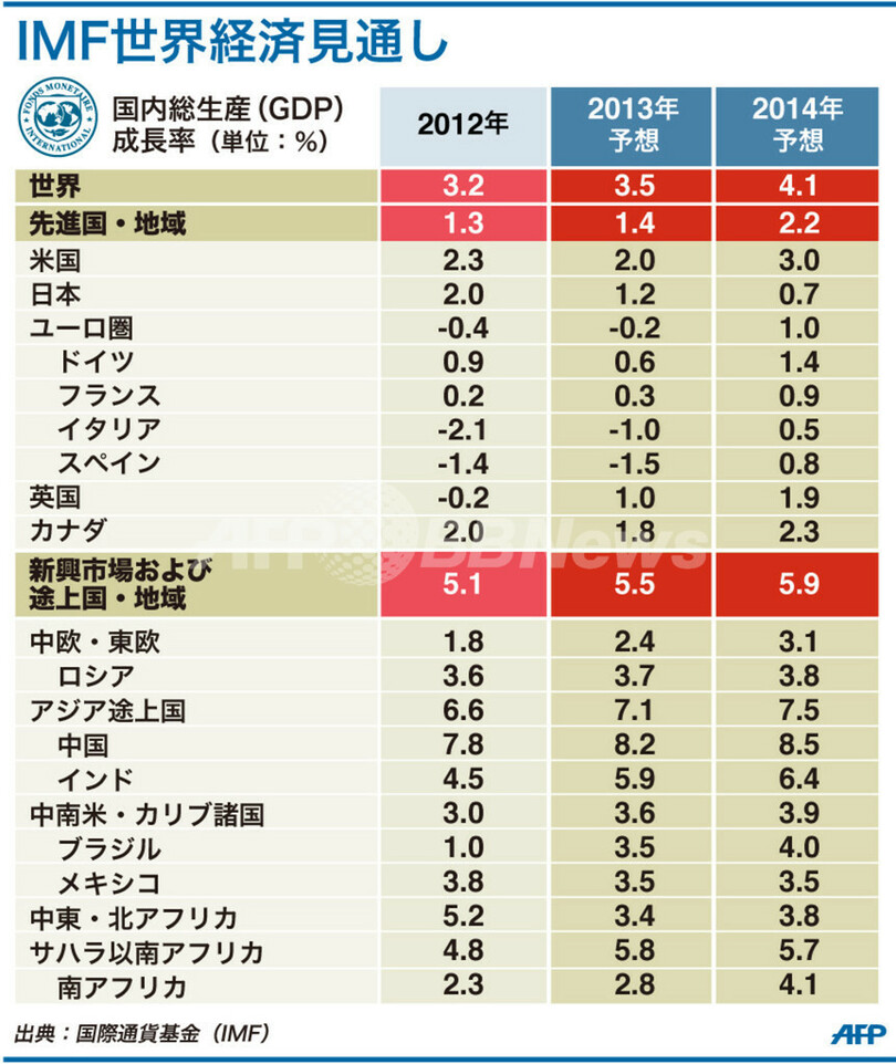 IMF、世界経済見通しを下方修正 ユーロ圏は縮小予想に