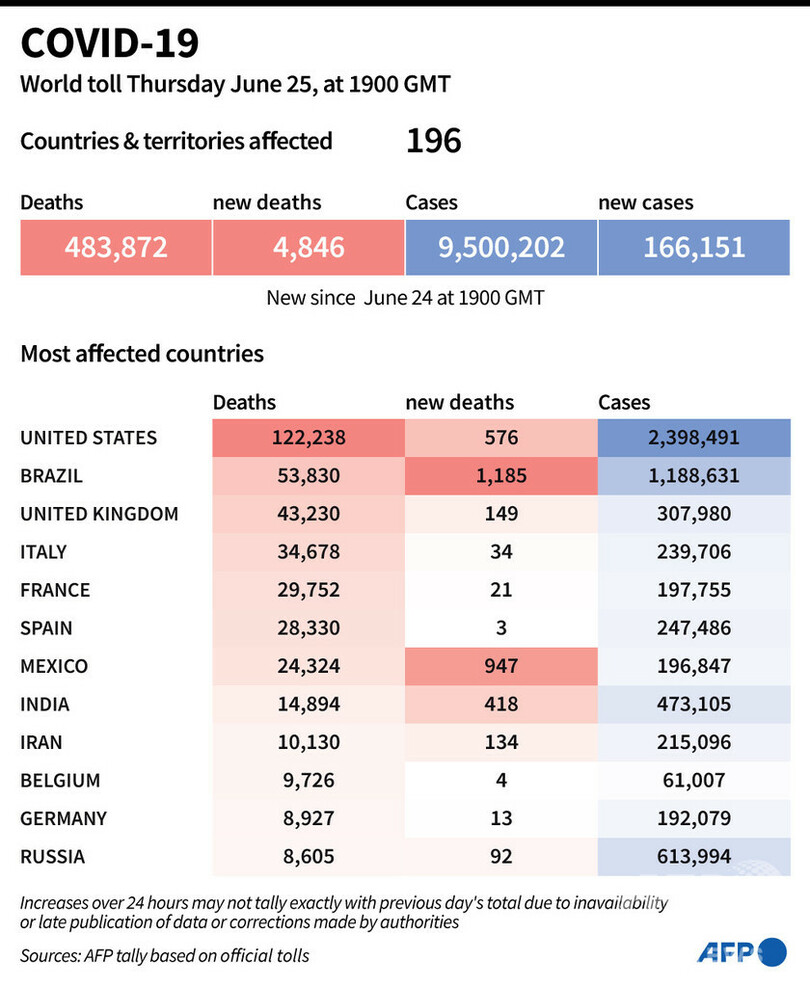 新型コロナウイルス、現在の感染者・死者数（26日午前4時時点） 死者48.3万人に
