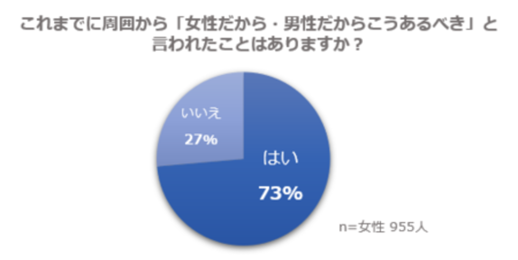 まだ昭和の意識?発言のトップは「家事は女性」「女性だから○○すべき」と言われた経験のある女性は73% まだ昭和の意識?発言のトップは「家事は女性」「女性だから○○すべき」と言われた経験のある女性は73%