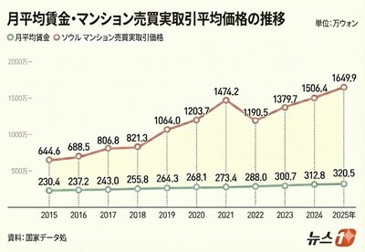 過去10年で家の価格は2.5倍、賃金はわずか39％増…ソウル「月給だけではマイホームは夢のまた夢」