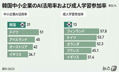 韓国・中小企業のAI活用率31％…主要国と格差　政府が産業転換対策へ