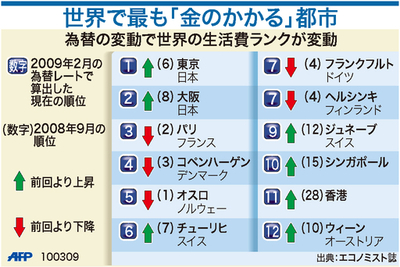 【図解】世界の生活費ランキング