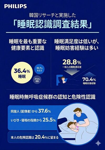 韓国人の7割が睡眠に悩み…不眠やいびき、無呼吸で不調