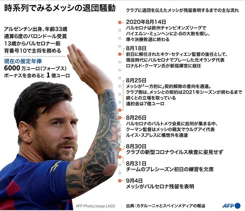 【図解】時系列でみるメッシのバルセロナ退団騒動