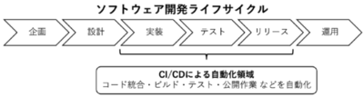 ソフトウェア開発プロセスのセキュリティ実践を妨げる要因を大規模コード分析と開発者調査により解明～開発者の「認知不足・負担・誤解」を特定し、AI／自動化時代のセキュアな開発プロセスを加速～