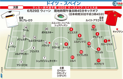 【図解】サッカー欧州選手権2008・決勝、ドイツvsスペイン戦 予想スターティングメンバー