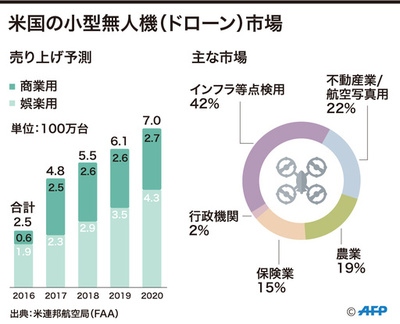 【図解】米国の小型無人機（ドローン）市場