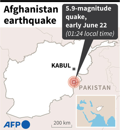 アフガンでM5.9の地震 死者255人に