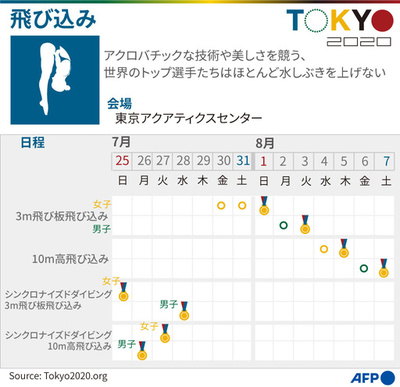 【図解】東京五輪、飛び込みの競技日程