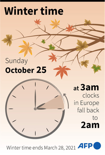 欧州で最後の「冬時間」に、2021年に「夏時間」廃止で