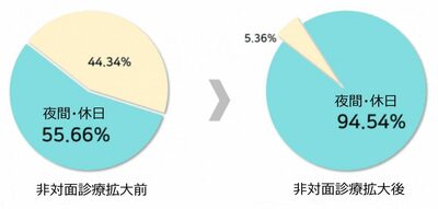 韓国で非対面診療の9割が「夜間・休日」診療