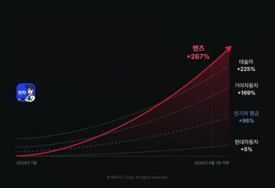 韓国・EV市場に異変、火災事故後に売却希望者が倍増