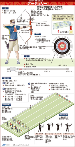 【図解】北京五輪種目・アーチェリー
