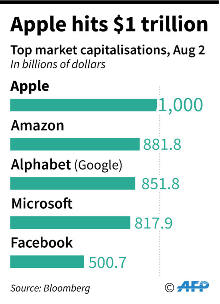 アップル、時価総額1兆ドル超え 民間企業で初