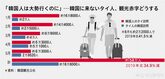 東南アジア最大の顧客・タイで「韓国離れ」が深刻化…訪韓客が3割減、反韓感情と厳しい入国審査が裏目に