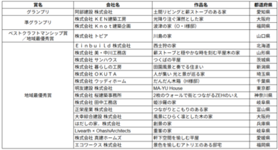 “いい住まい、いい暮らし”について考える業界最大級の住宅施工例コンテスト「LIXILメンバーズコンテスト2025」グランプリ作品決定