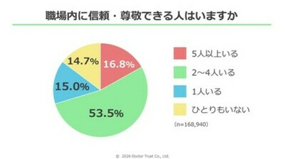 職場に信頼できる人が「いない」社員は7人に1人