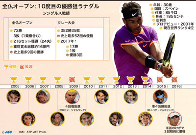 帰ってきた「赤土の王者」ナダル、前人未到の全仏V10なるか