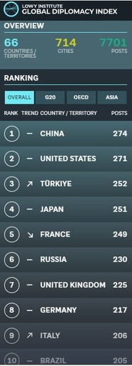 豪の報告書 中国が米国を抜き2024年の世界外交指数1位に