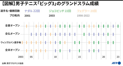 【図解】男子テニス「ビッグ3」のグランドスラム成績