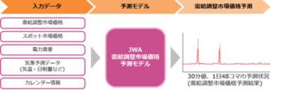 日本気象協会、需給調整市場に対応したプライス予測の新メニュー「需給調整市場価格予測」を提供開始