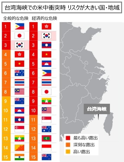 台湾海峡で米中が衝突すれば…最もリスクの高い3カ国は日本と韓国と