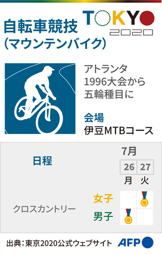 【図解】東京五輪、自転車競技（マウンテンバイク）の競技日程