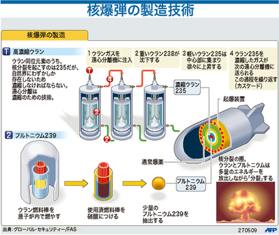 【図解】核爆弾の製造技術