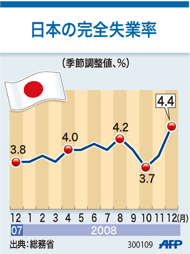 【図解】日本の完全失業率