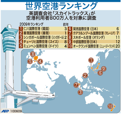 【図解】世界の空港ランキング、関空が6位に