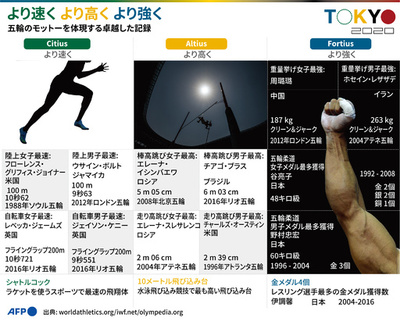 「より速く　より高く　より強く」 五輪のモットーを体現する卓越した記録