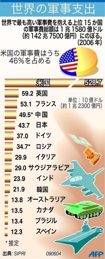 日本の軍事費、世界第５位