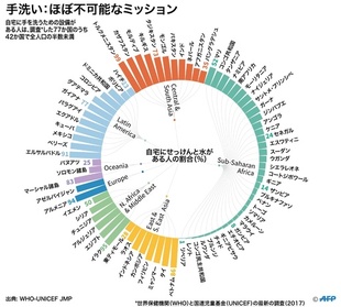 【図解】手洗いがほぼ不可能な国も…せっけんと水の普及状況