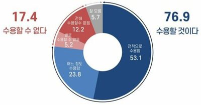 尹錫悦氏罷免「受け入れる」76.9％ vs 「受け入れられない」が17.4％