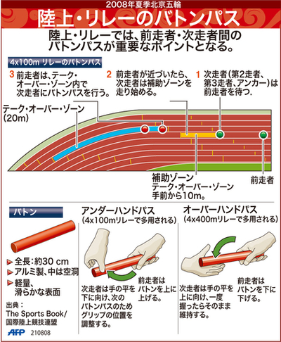 【図解】陸上・リレーのバトンパス
