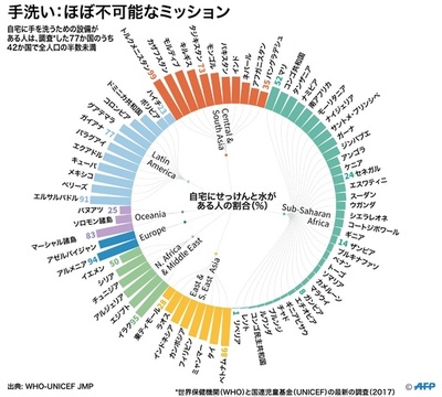 【図解】手洗いがほぼ不可能な国も…せっけんと水の普及状況