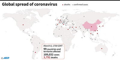 新型コロナウイルス、現在の感染者・死者数（9日午前2時時点）