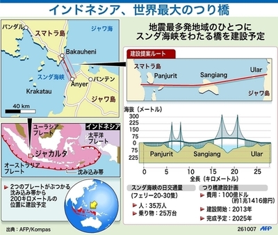 インドネシア、ジャワ島とスマトラ島をつなぐ橋