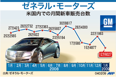 【図解】GMの月間新車販売台数