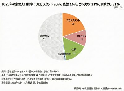韓国・宗教人口は横ばい、しかし高齢化は加速…18〜29歳の7割超が「無宗教」と回答