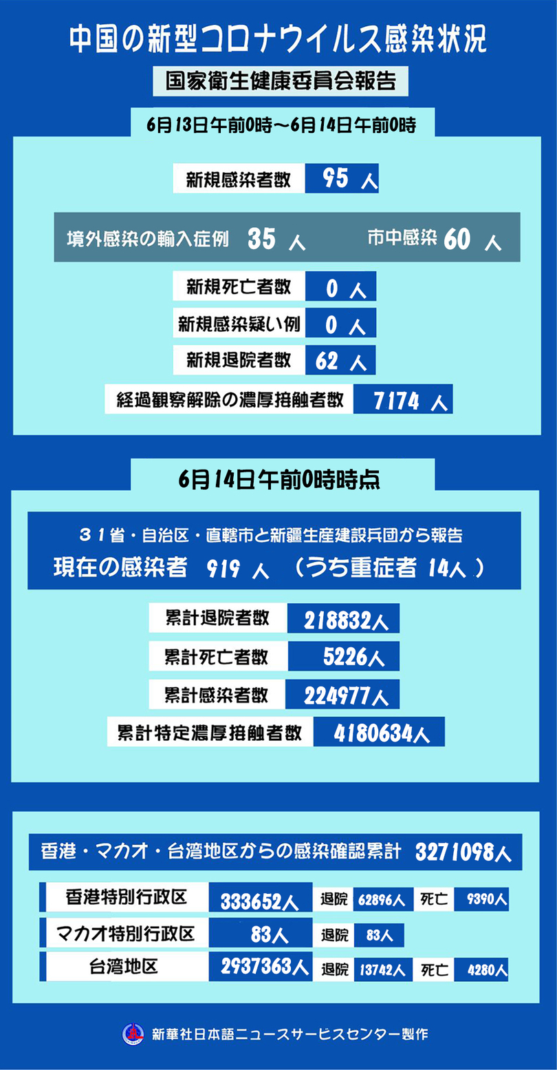 新型コロナ、中国本土で新たに95人の感染を確認