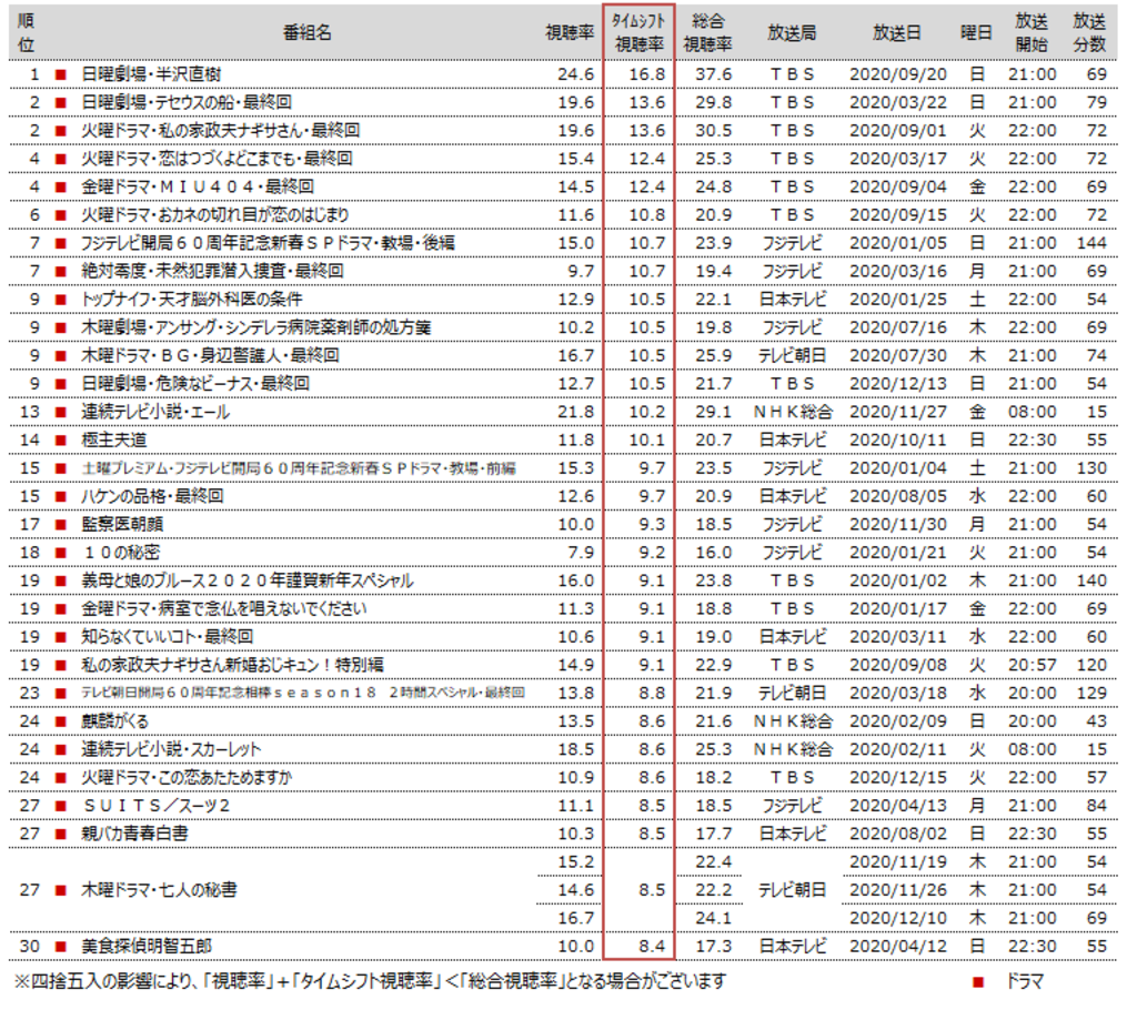 2020年タイムシフト視聴率、総合視聴率ともに「半沢直樹」がトップ ～【確定版】関東地区タイムシフト視聴動向～ 写真1枚 国際ニュース：AFPBB News