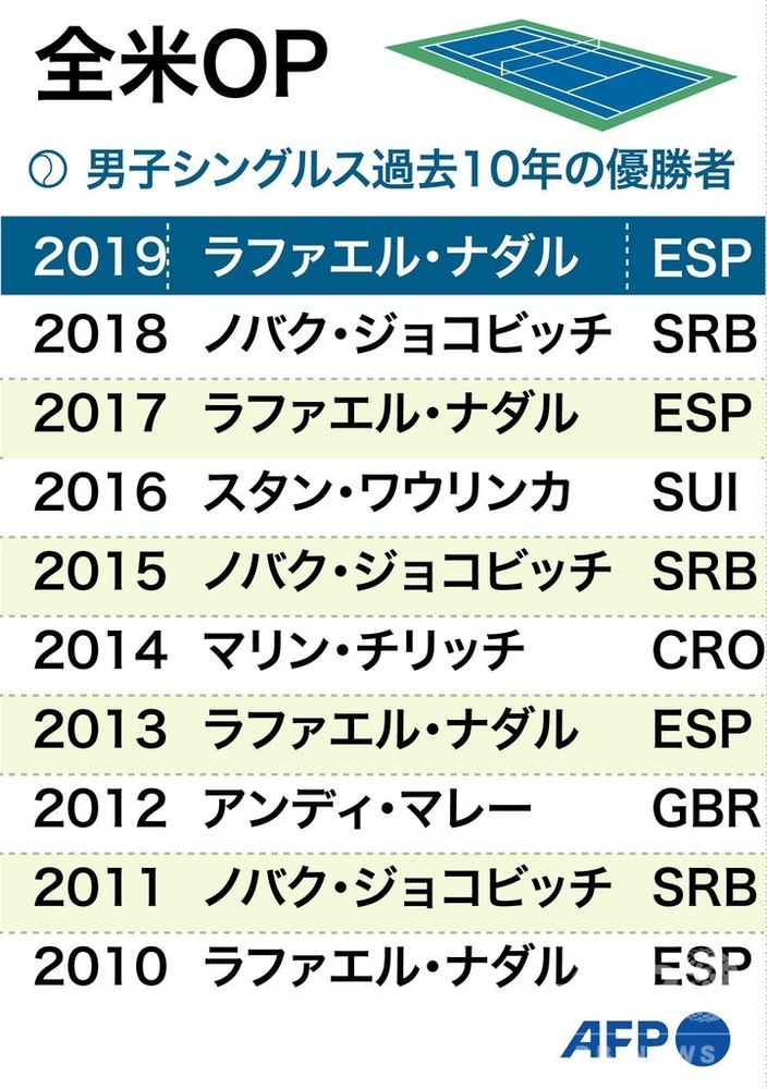 全米オープンテニス過去10年のシングルス歴代優勝者 写真22枚 国際ニュース Afpbb News