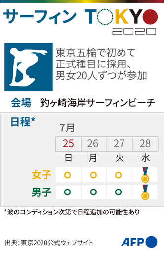 【図解】東京五輪、サーフィンの競技日程