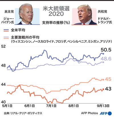 【図解】米大統領選2020 トランプ氏とバイデン氏の支持率の推移（9月13日まで）