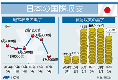 【図解】日本の国際収支