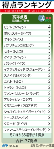 【図解】サッカー欧州選手権2008、全試合終了時点での得点ランキング